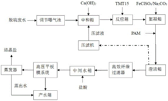 火电厂脱硫废水处理的技术管理和水质控制