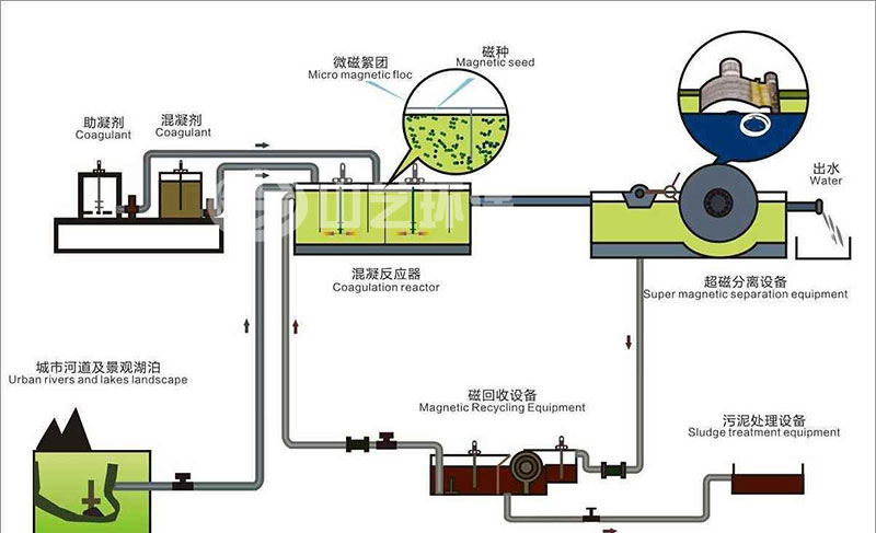 什么是超磁分离水体净化技术