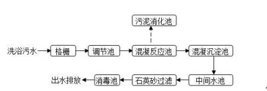 洗澡堂污水处理流程