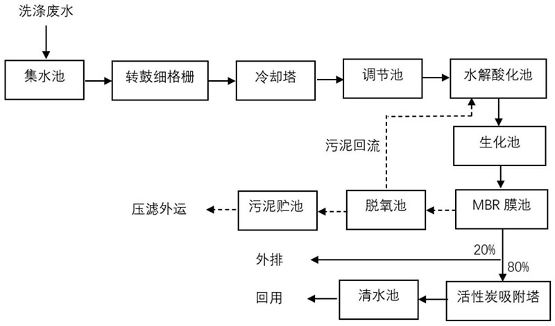 表面活性剂废水处理技术