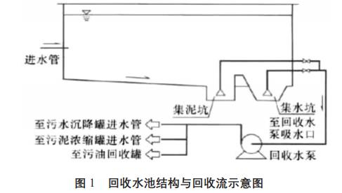 含油污水处理污泥、污油回收方法