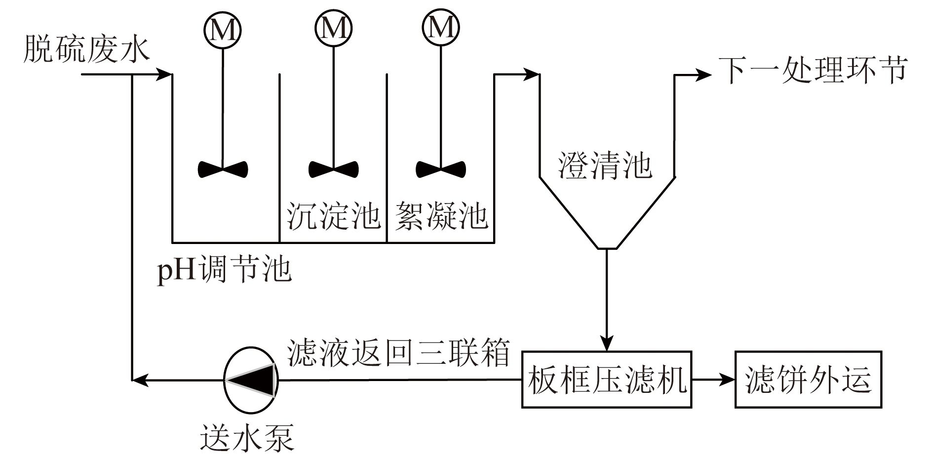 燃煤电厂湿法脱硫废水零排放处理工艺