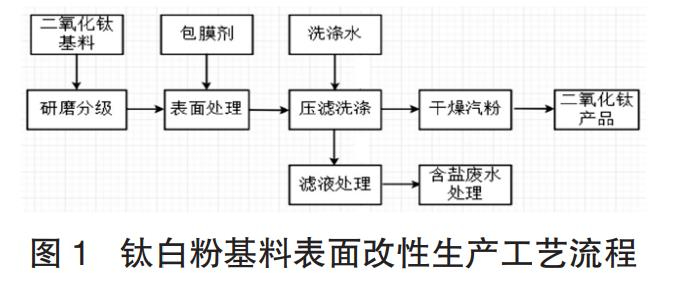 钛白粉含盐废水治理工艺