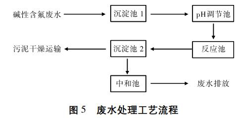 独居石冶炼碱性含氟废水处理技术