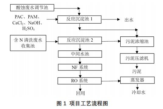 医疗器械生产废水零排放工艺