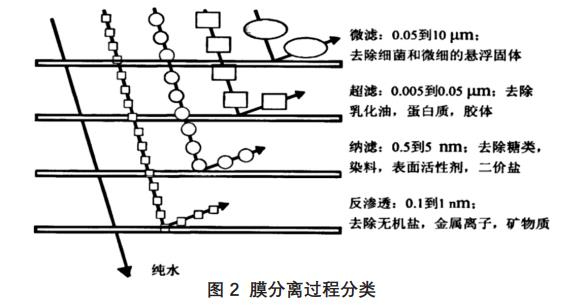 电镀废水处理膜分离技术