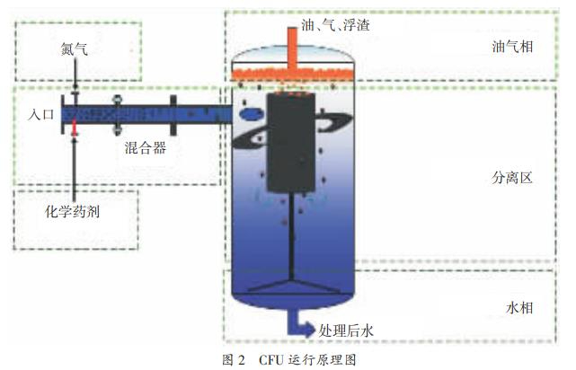 油田污水处理旋流气浮一体化技术