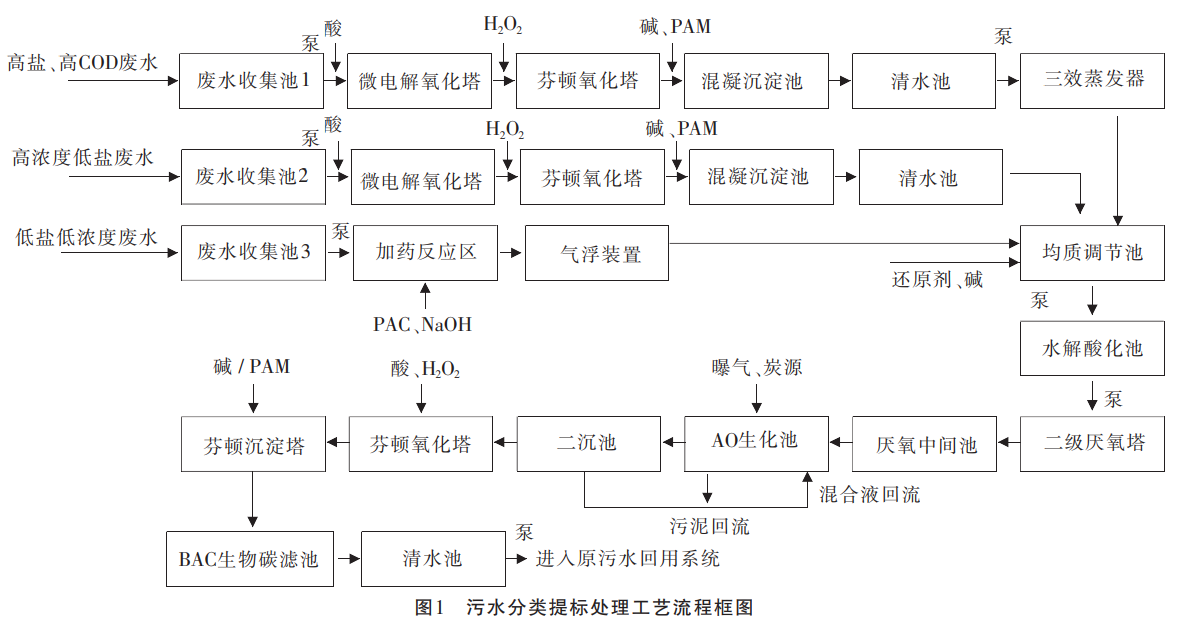 高盐、高COD废水提标处理工艺