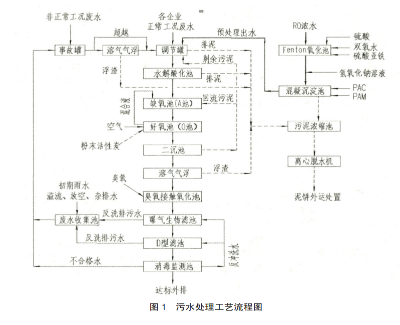 PAC和PAM絮凝剂在PTA工业废水处理中的应用