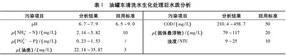 油罐车废水回用生化Fenton处理工艺