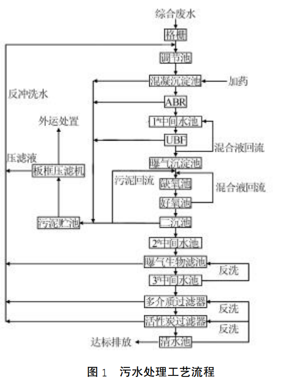 中药废水处理“ABR+UBF+A/O”工艺