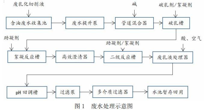机加工废乳化液、废切削液处理方法