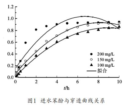活性炭固定床对苯酚废水的动态吸附技术