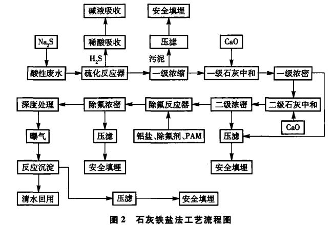 铜冶炼制酸废水处理系统升级改造工艺