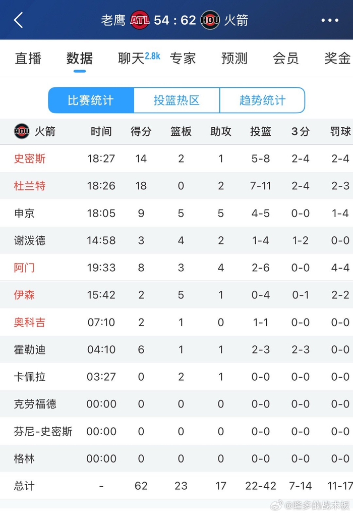 火箭半场领先老鹰杜兰特砍下18分引领进攻风暴