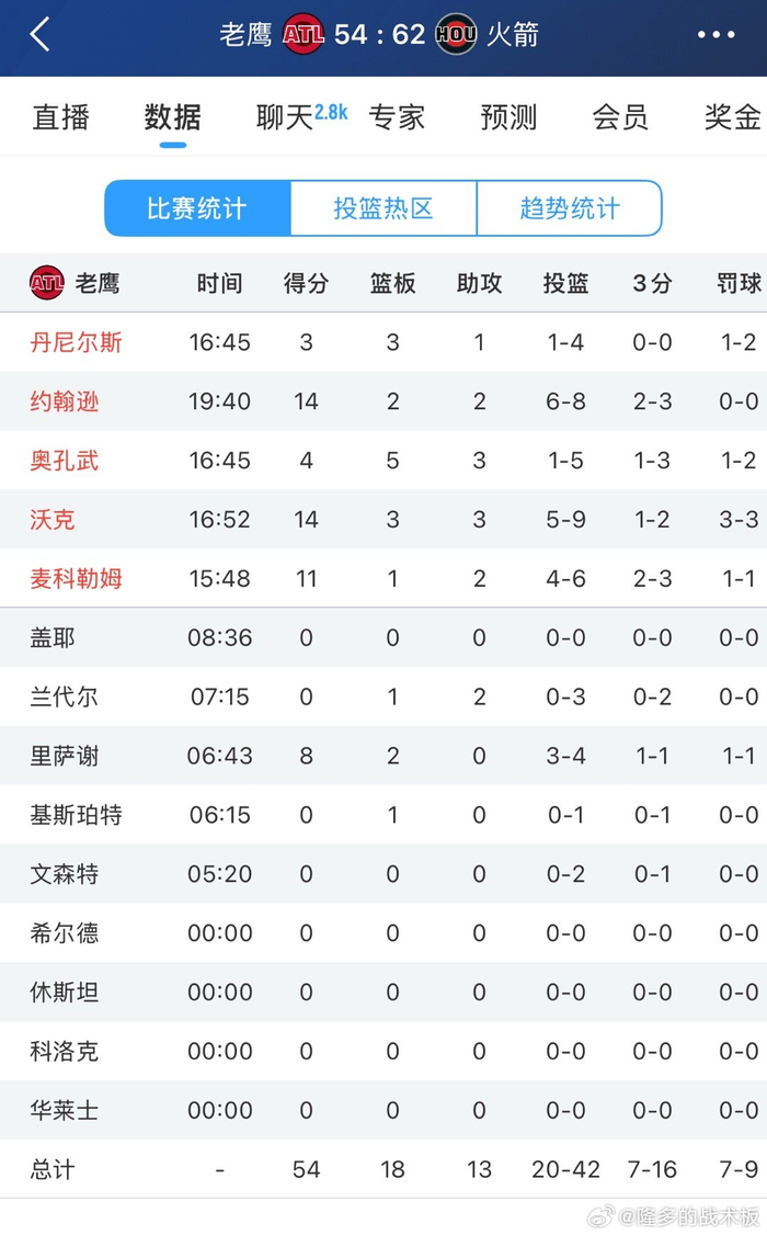 火箭半场领先老鹰杜兰特砍下18分引领进攻风暴