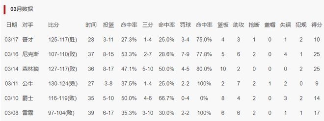 科尔达成600胜勇士终结五连败波神梅尔顿联手爆