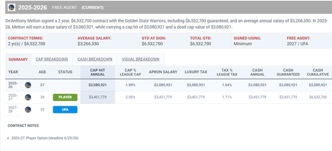 科尔达成600胜勇士终结五连败波神梅尔顿联手爆